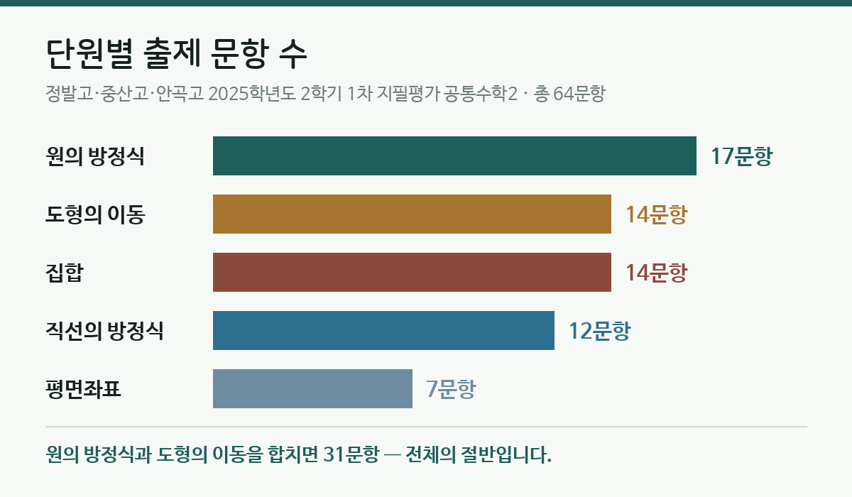 세 학교 공통수학2 중간고사 단원별 출제 문항 수